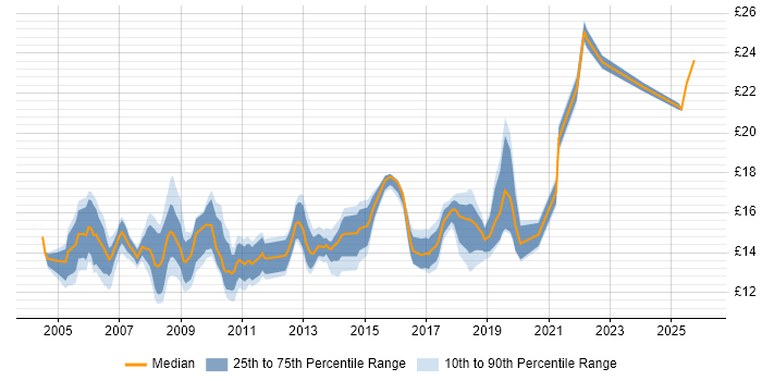 Contractor hourly rate distribution trend for Desktop Engineer job vacancies in the East Midlands
