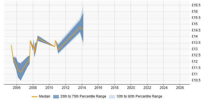 Contractor hourly rate distribution trend for Desktop Rollout Engineer job vacancies in the East Midlands