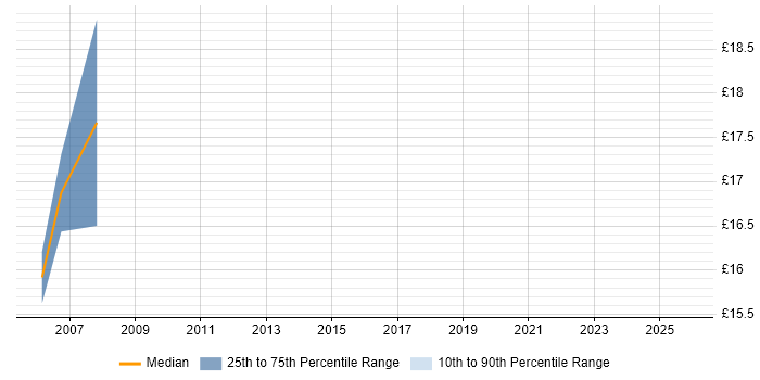 Contractor hourly rate distribution trend for Desktop Specialist job vacancies in the East Midlands