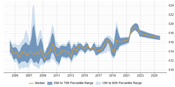 Contractor hourly rate distribution trend for Desktop Support job vacancies in the East Midlands