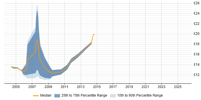 Contractor hourly rate distribution trend for Desktop Technician job vacancies in the East Midlands