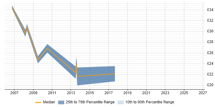 Contractor hourly rate distribution trend for Developer Analyst job vacancies in the East Midlands