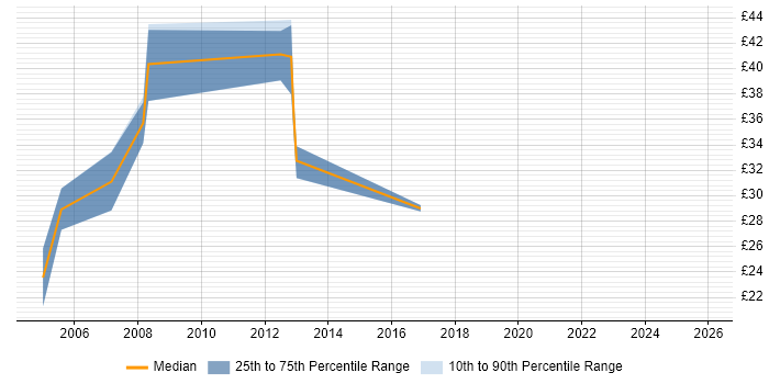 Contractor hourly rate distribution trend for Development Manager job vacancies in the East Midlands