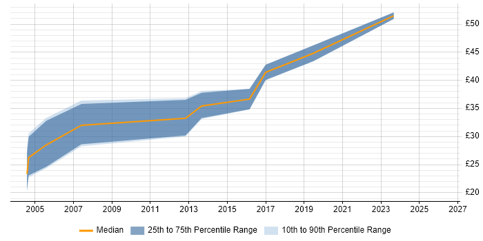 Contractor hourly rate distribution trend for jobs in the East Midlands citing Device Driver
