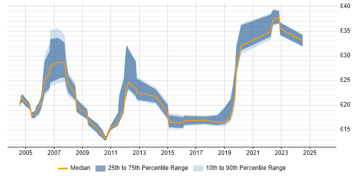 Contractor hourly rate distribution trend for jobs in the East Midlands citing DHCP
