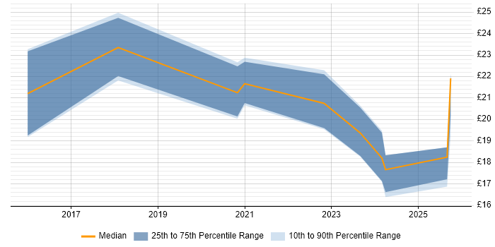 Contractor hourly rate distribution trend for jobs in the East Midlands citing Digital Marketing