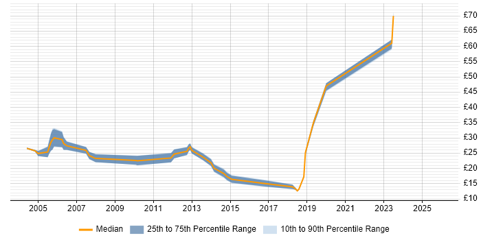 Contractor hourly rate distribution trend for jobs in the East Midlands citing Disaster Recovery