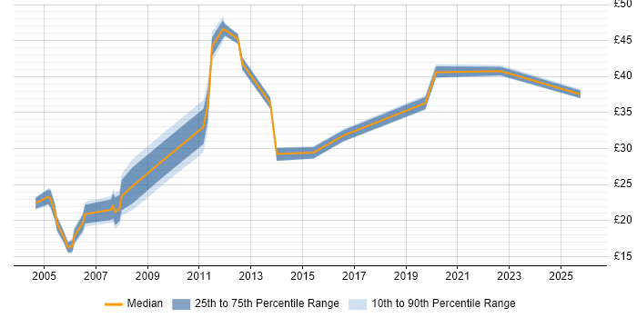 Contractor hourly rate distribution trend for jobs in the East Midlands citing Documentation Skills
