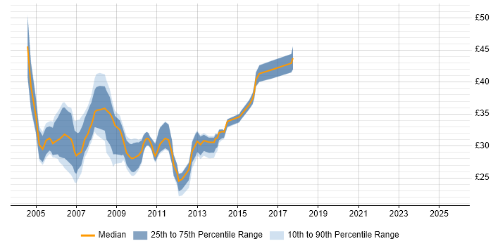 Contractor hourly rate distribution trend for .NET Developer job vacancies in the East Midlands