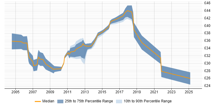 Contractor hourly rate distribution trend for jobs in the East Midlands citing .NET Framework Contractor hourly rate distribution trend for jobs in the East Midlands citing .NET Framework