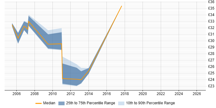Contractor hourly rate distribution trend for .NET Software Developer job vacancies in the East Midlands