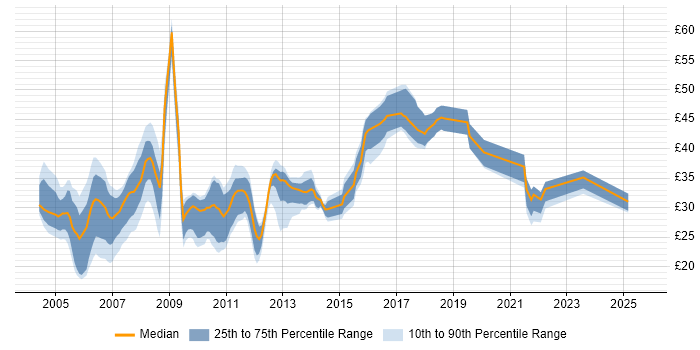 Contractor hourly rate distribution trend for jobs in the East Midlands citing .NET Contractor hourly rate distribution trend for jobs in the East Midlands citing .NET