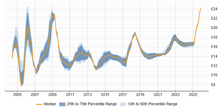 Contractor hourly rate distribution trend for jobs in the East Midlands citing Driving Licence