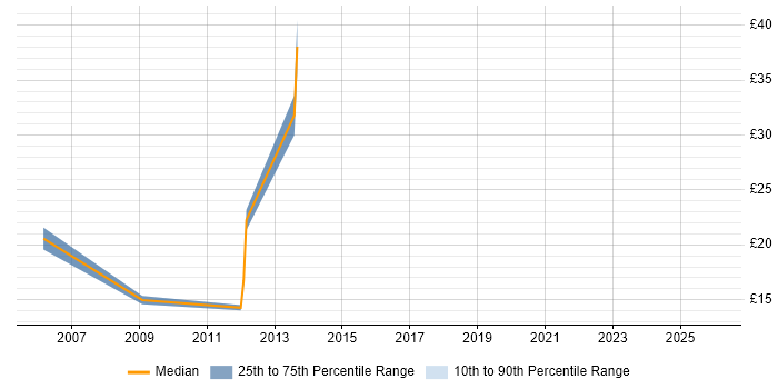 Contractor hourly rate distribution trend for jobs in the East Midlands citing Dynamics AX