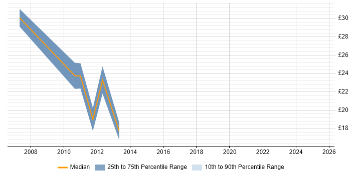 Contractor hourly rate distribution trend for jobs in the East Midlands citing Dynamics CRM