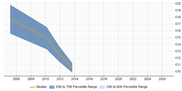 Contractor hourly rate distribution trend for jobs in the East Midlands citing Dynamics NAV