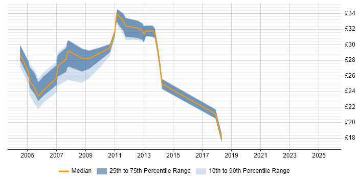 Contractor hourly rate distribution trend for jobs in the East Midlands citing E-Commerce