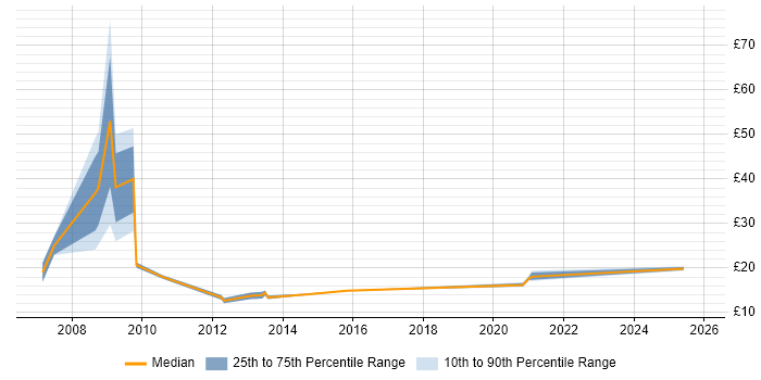 Contractor hourly rate distribution trend for jobs in the East Midlands citing e-Learning