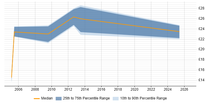 Contractor hourly rate distribution trend for jobs in the East Midlands citing EDI