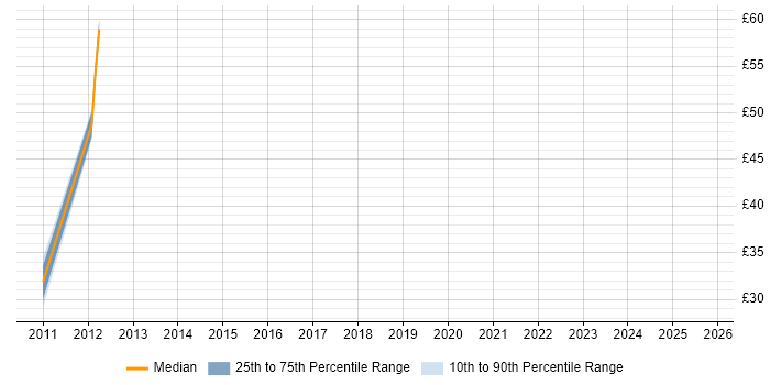 Contractor hourly rate distribution trend for jobs in the East Midlands citing EDMS Contractor hourly rate distribution trend for jobs in the East Midlands citing EDMS