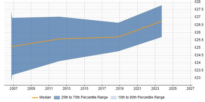 Contractor hourly rate distribution trend for Electrical Design Engineer job vacancies in the East Midlands