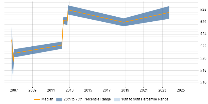 Contractor hourly rate distribution trend for Electrical Engineer job vacancies in the East Midlands