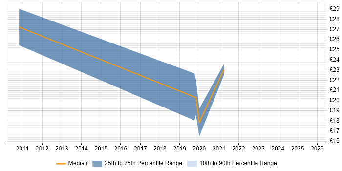 Contractor hourly rate distribution trend for jobs in the East Midlands citing Electronic Patient Records