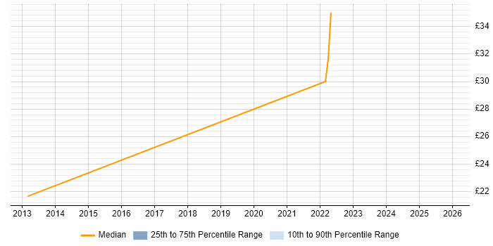 Contractor hourly rate distribution trend for jobs in the East Midlands citing Energy Management