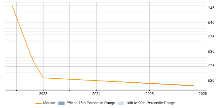 Contractor hourly rate distribution trend for jobs in the East Midlands citing Entra ID