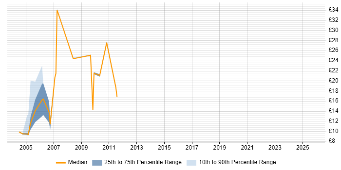 Contractor hourly rate distribution trend for EPoS Engineer job vacancies in the East Midlands