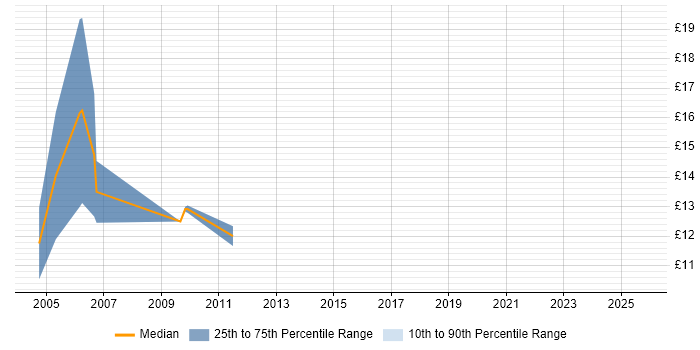 Contractor hourly rate distribution trend for EPoS Field Engineer job vacancies in the East Midlands