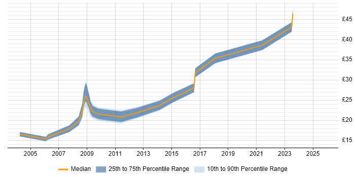 Contractor hourly rate distribution trend for jobs in the East Midlands citing Ethernet