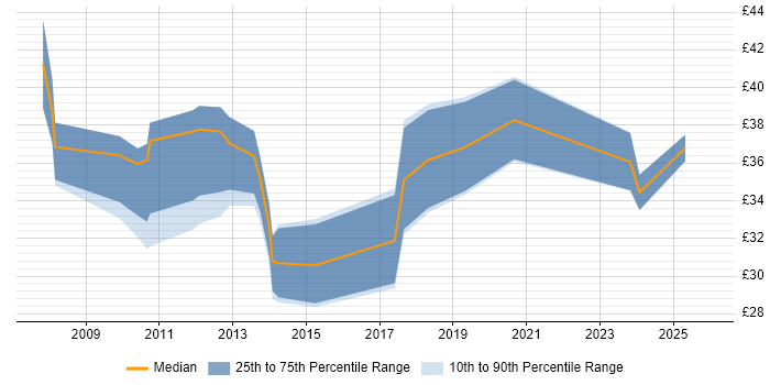 Contractor hourly rate distribution trend for jobs in the East Midlands citing ETL