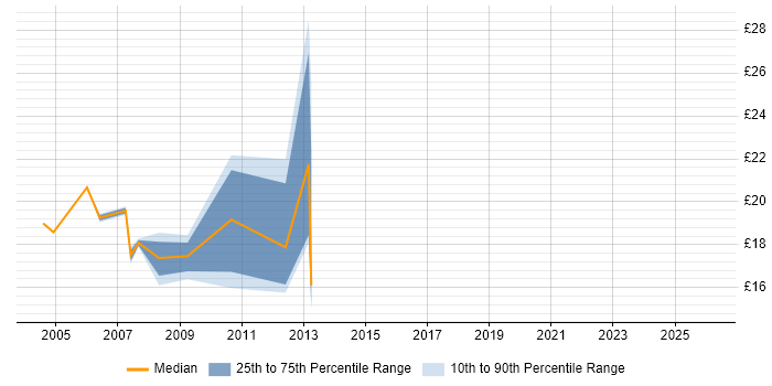 Contractor hourly rate distribution trend for Exchange Engineer job vacancies in the East Midlands