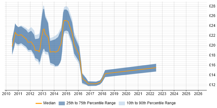 Contractor hourly rate distribution trend for jobs in the East Midlands citing Exchange Server 2010