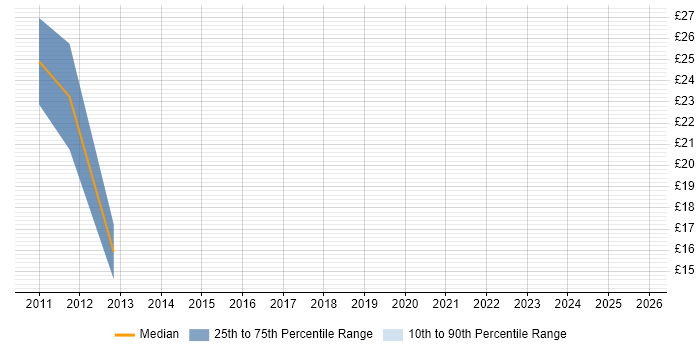 Contractor hourly rate distribution trend for jobs in the East Midlands citing Facebook