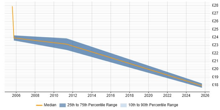 Contractor hourly rate distribution trend for jobs in the East Midlands citing Fault Management