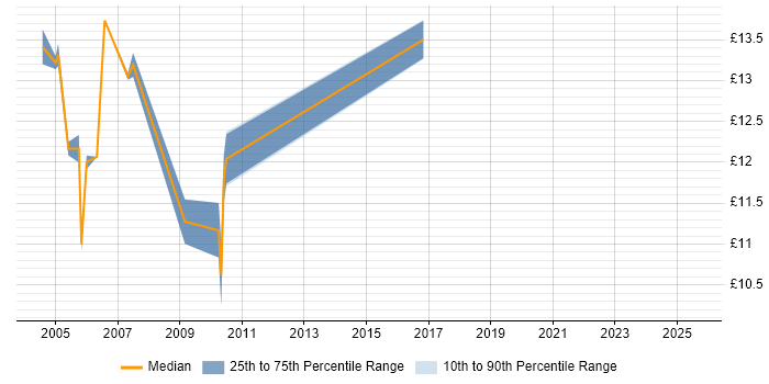 Contractor hourly rate distribution trend for Field Hardware Engineer job vacancies in the East Midlands Contractor hourly rate distribution trend for Field Hardware Engineer job vacancies in the East Midlands
