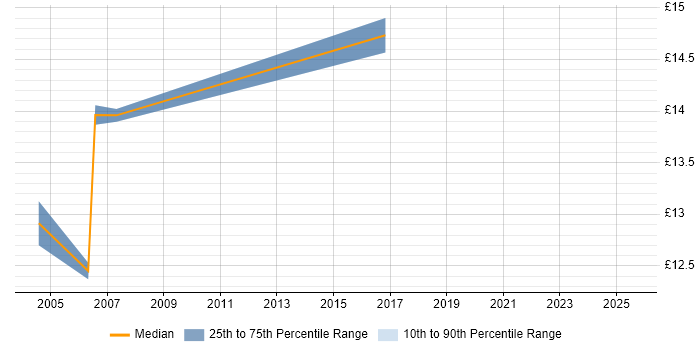 Contractor hourly rate distribution trend for Field Service Hardware Engineer job vacancies in the East Midlands Contractor hourly rate distribution trend for Field Service Hardware Engineer job vacancies in the East Midlands