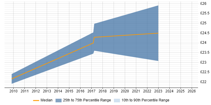 Contractor hourly rate distribution trend for jobs in the East Midlands citing Financial Modelling