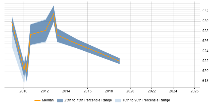 Contractor hourly rate distribution trend for Firewall Engineer job vacancies in the East Midlands