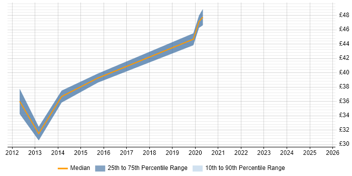 Contractor hourly rate distribution trend for FPGA Engineer job vacancies in the East Midlands