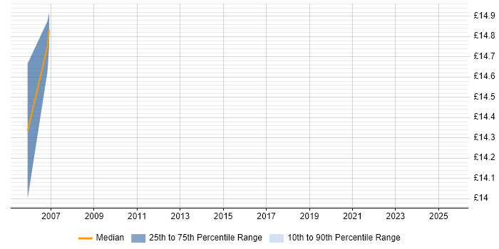 Contractor hourly rate distribution trend for jobs in the East Midlands citing FrameMaker Contractor hourly rate distribution trend for jobs in the East Midlands citing FrameMaker