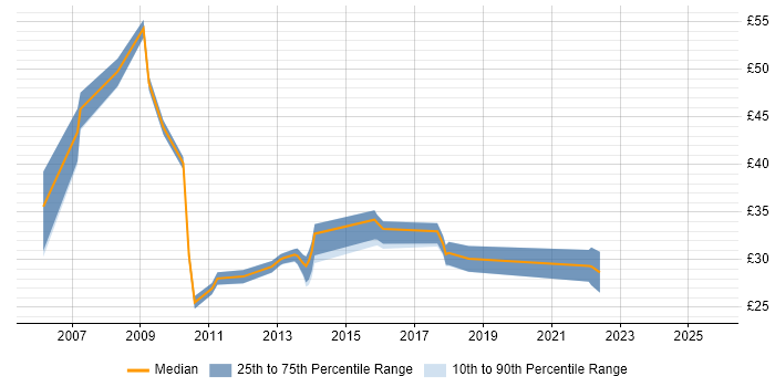 Contractor hourly rate distribution trend for jobs in the East Midlands citing Front End Development Contractor hourly rate distribution trend for jobs in the East Midlands citing Front End Development