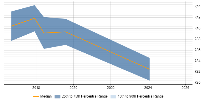 Contractor hourly rate distribution trend for jobs in the East Midlands citing Full-Stack Development