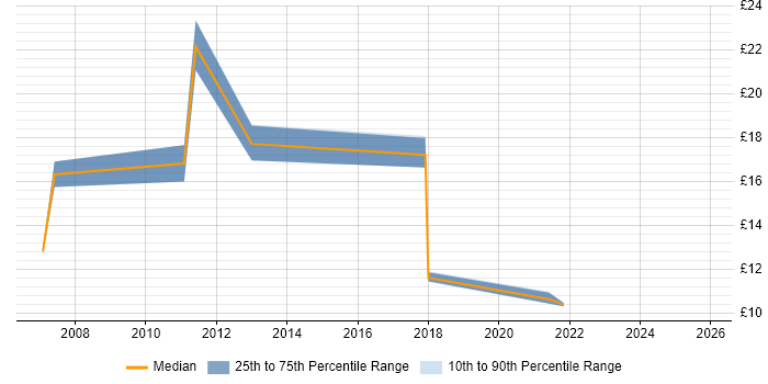 Contractor hourly rate distribution trend for jobs in the East Midlands citing German Language