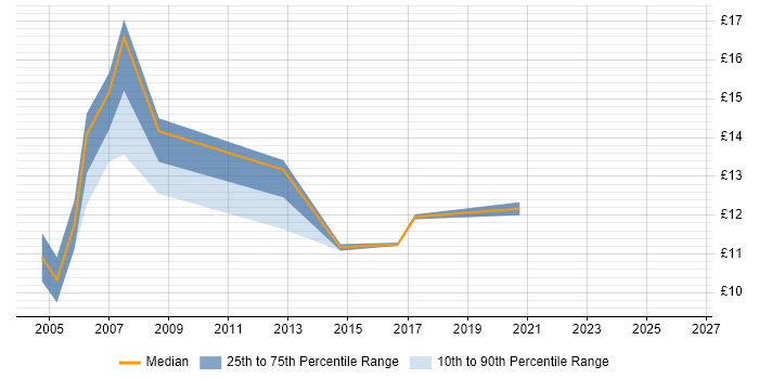 Contractor hourly rate distribution trend for GIS Technician job vacancies in the East Midlands