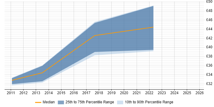 Contractor hourly rate distribution trend for jobs in the East Midlands citing Git