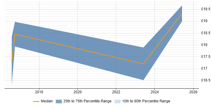 Contractor hourly rate distribution trend for jobs in the East Midlands citing Google Analytics