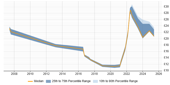 Contractor hourly rate distribution trend for jobs in the East Midlands citing Google
